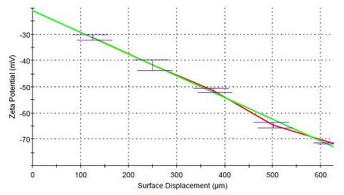 Zeta Potential Intercept -21mV Tracer Zeta Potential -70 mV 表面ゼータ電位 -49mV