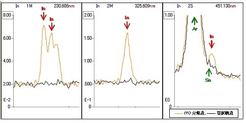 図1　ICP発光分光分析法によるITOのIn発光スペクトルの例