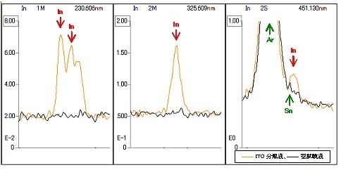 図1 ICP発光分光分析法によるITOのIn発光スペクトルの例