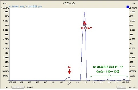 図2　ICP質量分析法によるITOのMSスペクトルの例（m/z＝106～120）