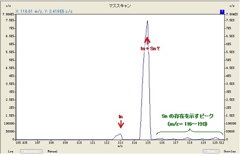 図2 ICP質量分析法によるITOのMSスペクトルの例(m/z=106~120)
