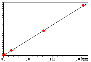 図2 検量線