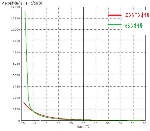 図1　粘度と温度の関係