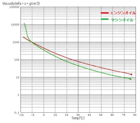 図2 粘度(対数目盛)と温度の関係
