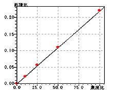 図3　検量線（標準添加法）