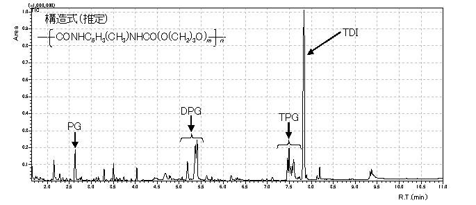 図1　ポリウレタン　パイログラム