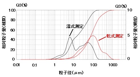 図　米粉の粒度分布測定