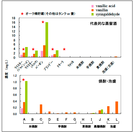 【蒸留酒の香気成分の定量結果】