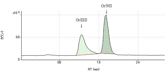 図1　標準試料のクロマトグラム