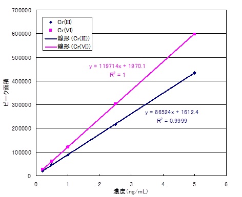 図2　検量線