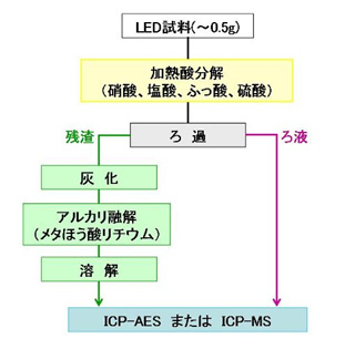 図1　LEDの溶液化方法