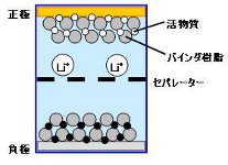 図1　Liイオン二次電池（LiB）の概略構造