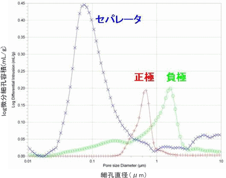 図:水銀圧入法による細孔分布