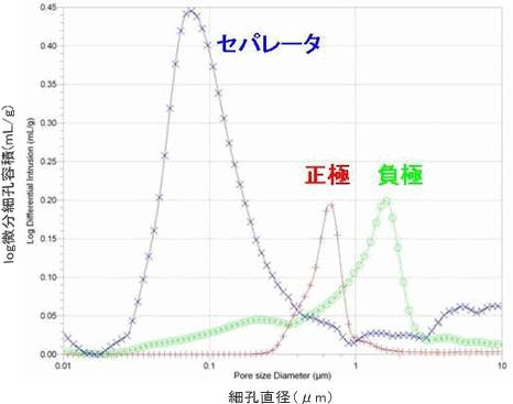 図：水銀圧入法による細孔分布