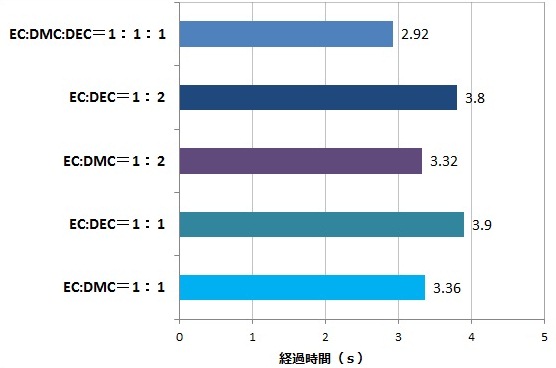 図2 染み込むまでの時間