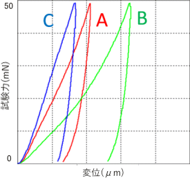 図：3 種類のセパレータの試験力-変位図