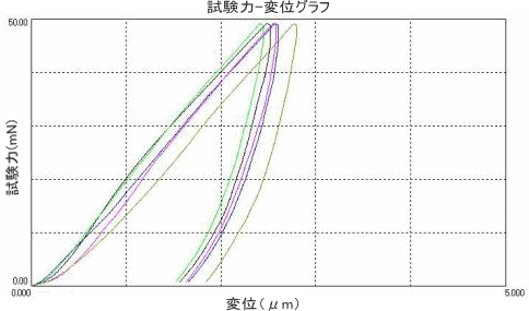 図：5 回測定の試験力-変位