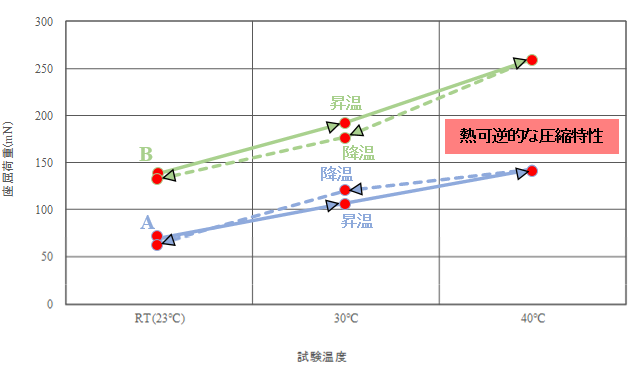 図 座屈荷重と温度の関係
