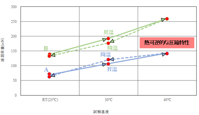 図　座屈荷重と温度の関係