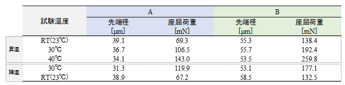 表 試験結果(平均値)