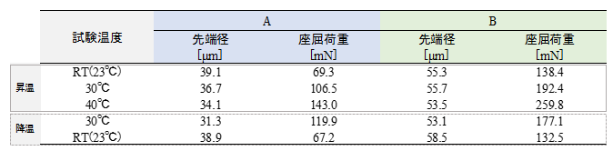 表　試験結果（平均値）