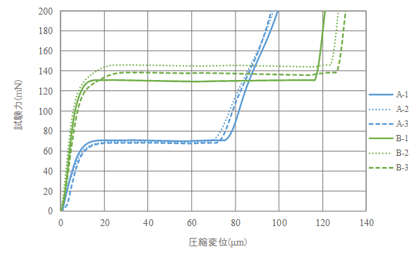 図　試験力－圧縮変位グラフ