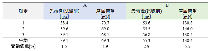 表　試験結果