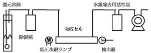 図1　還元気化原子吸光分析　模式図