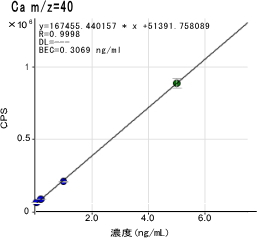 図2　標準添加法　Ca検量線