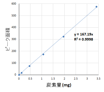 図3 無機体炭素の検量線