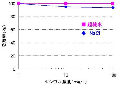 図　NaClの有無によるセシウム濃度と吸着率
