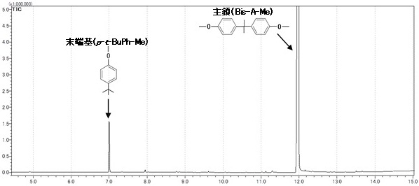 図2　反応熱分解-GC/MS法　パイログラム