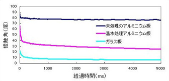 分析事例1 -温水処理アルミニウム板のぬれ性-