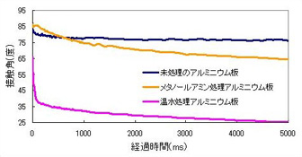 分析事例2 -メタノールアミン処理アルミニウム板のぬれ性-