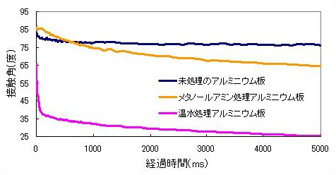 分析事例２　－メタノールアミン処理アルミニウム板のぬれ性－