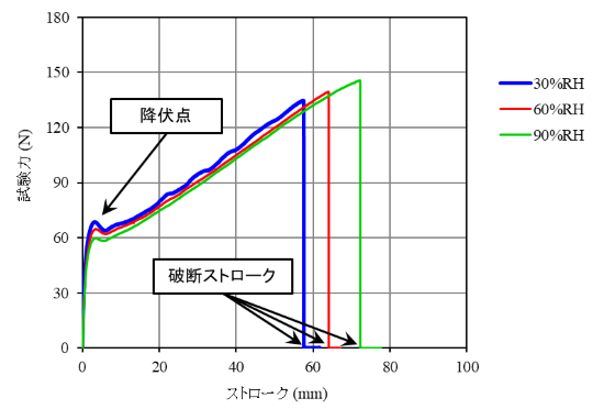 図3 試験力―ストローク線図