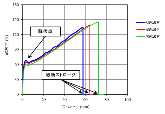 図3　試験力―ストローク線図