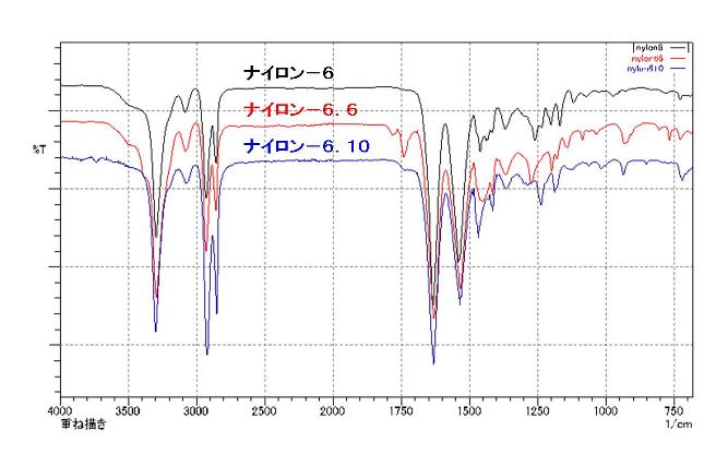 図1　ナイロン樹脂-赤外吸収スペクトル比較（FT-IR法）