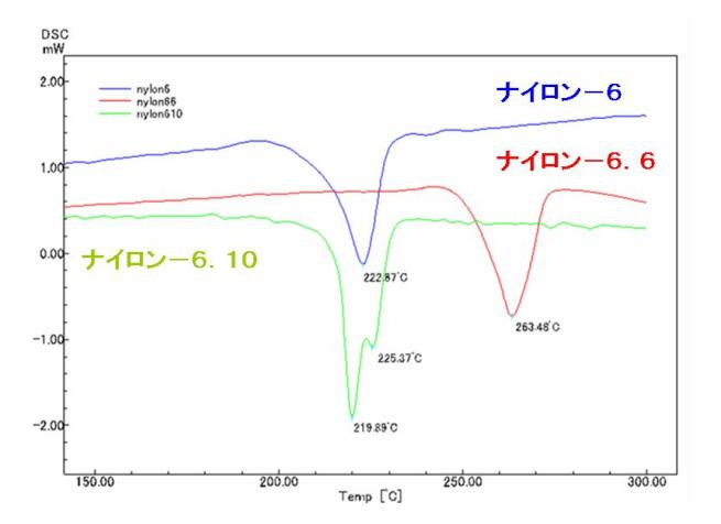 図2　ナイロン樹脂-融点比較（DSC法）