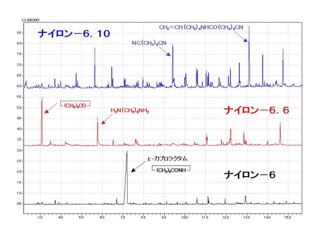 図3　ナイロン樹脂-パイログラム比較（熱分解-GCMS法）