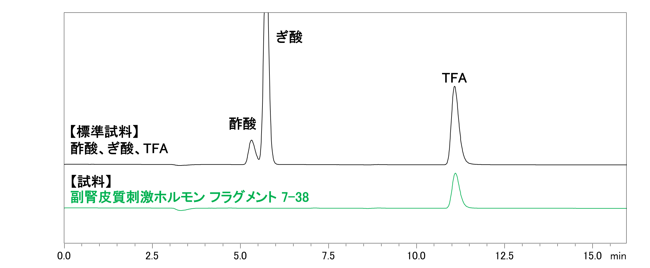 図2 標準試料および市販ペプチドのクロマトグラム
