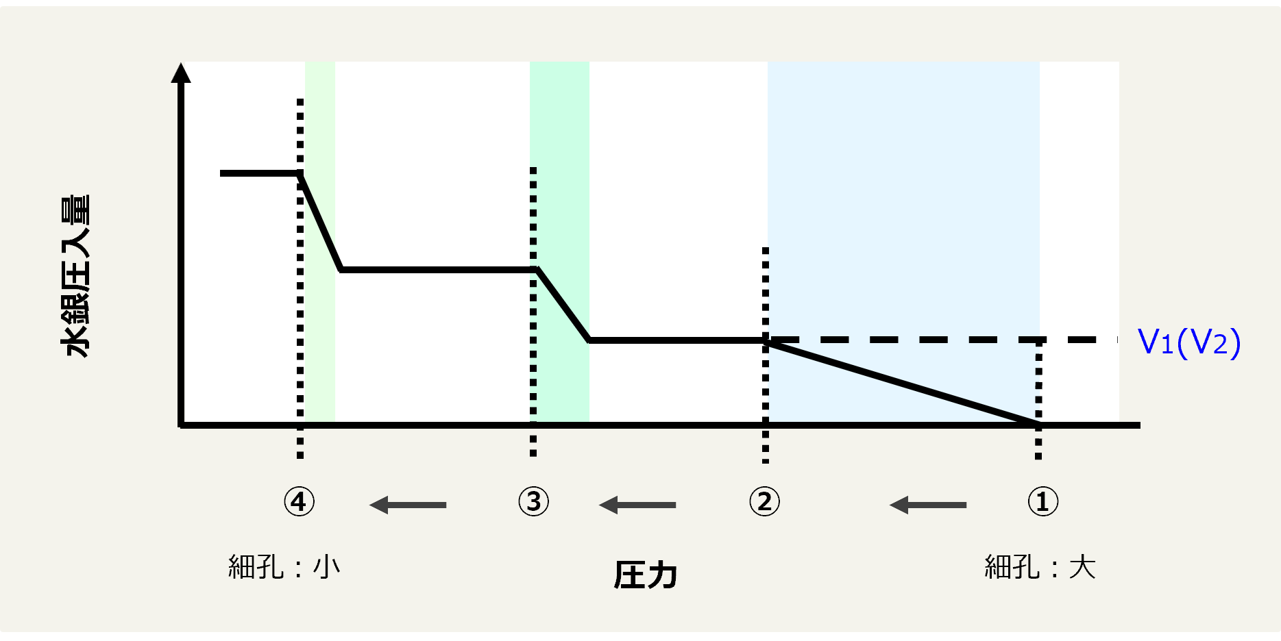 水銀圧入量と圧力のグラフ
