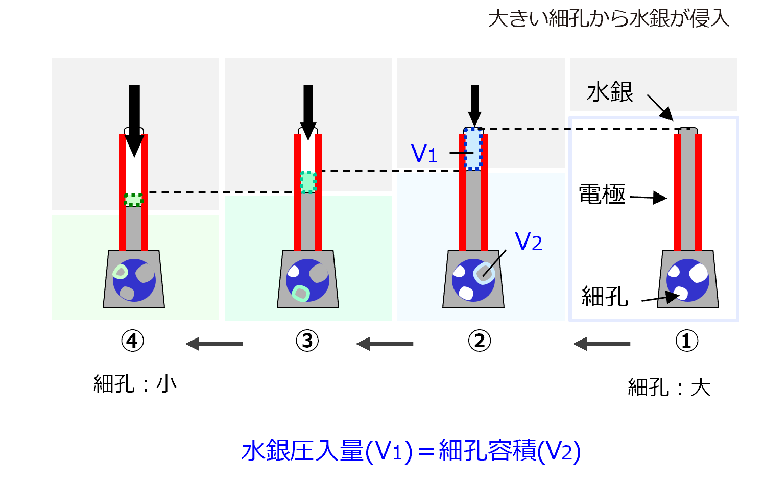 大きい細孔から水銀が侵入