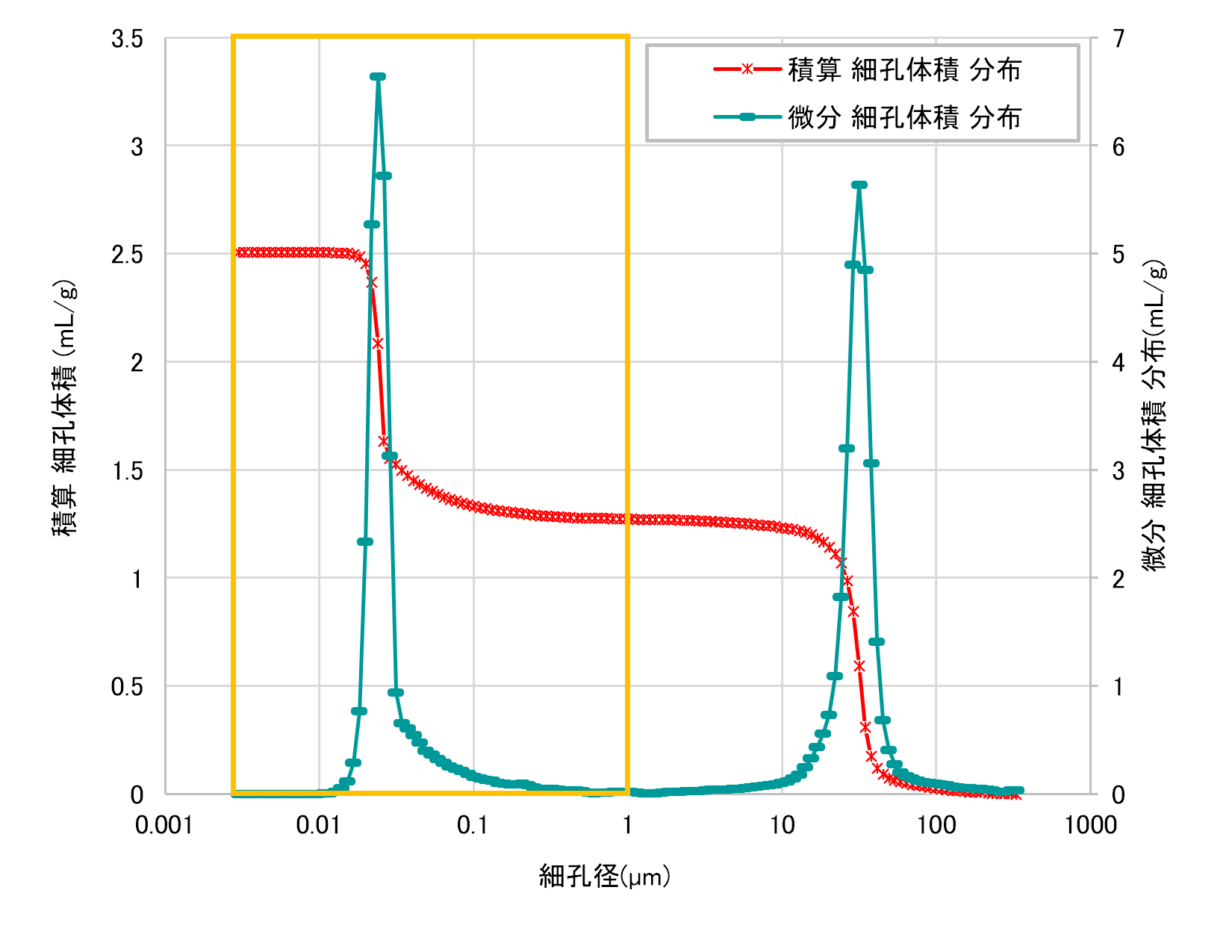図1 細孔分布