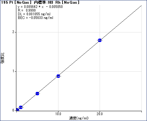 図2　検量線（Ptとして0.2～20ng/mL）