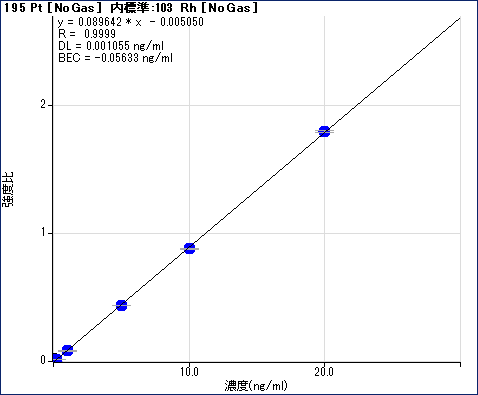 図2 検量線(Ptとして0.2~20ng/mL)