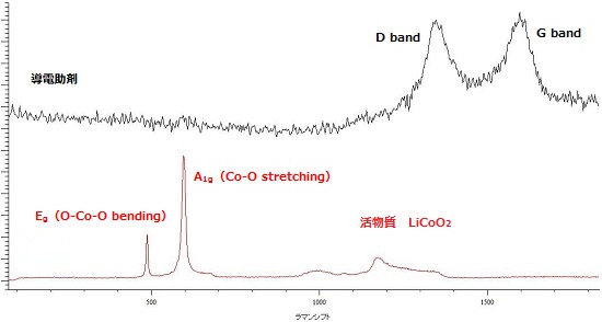 図　活物質（コバルト酸リチウム）と導電助剤のラマンスペクトル