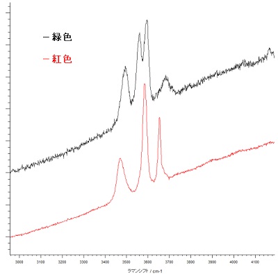 	図2　ラマンスペクトル