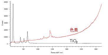 図2　色素とTiO2のラマンスペクトル
