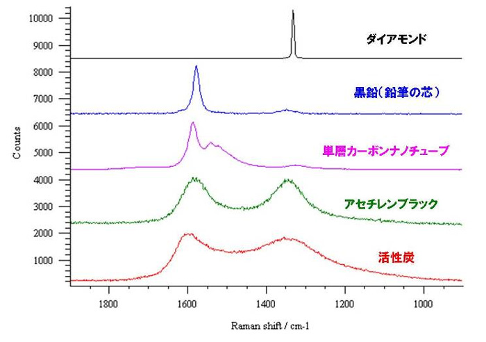 図：各種炭素材料のラマンスペクトル